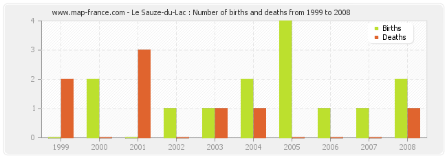 Le Sauze-du-Lac : Number of births and deaths from 1999 to 2008